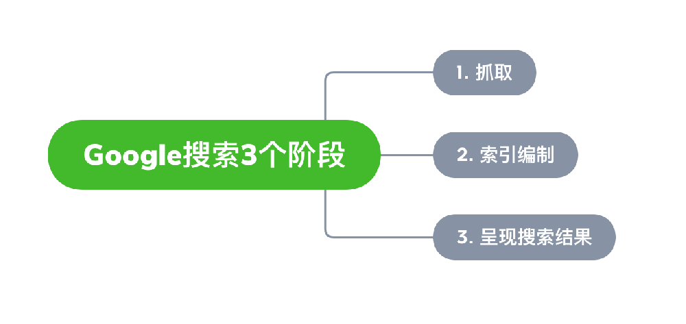 安宁市网站建设,安宁市外贸网站制作,安宁市外贸网站建设,安宁市网络公司,Google的工作原理？